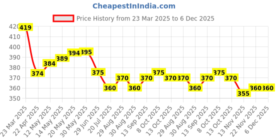 firstcry.com Babyhug Cotton Looper Knit Full Length Lounge Pant with Patch - Neon Green babyhug Price History Graph from 23 Mar 2025 to 5 Dec 2025