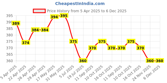 firstcry.com Babyhug Cotton Looper Knit Full Length Lounge Pant with Patch - Neon Green babyhug Price History Graph from 5 Apr 2025 to 5 Dec 2025