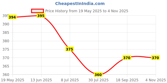 firstcry.com Babyhug Cotton Looper Knit Full Length Lounge Pant with Patch - Neon Green babyhug Price History Graph from 19 May 2025 to 3 Nov 2025