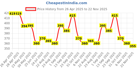 firstcry.com Babyhug Cotton Looper Knit Full Length Lounge Pant with Paw Patrol Print - Navy Blue babyhug Price History Graph from 26 Apr 2025 to 22 Nov 2025