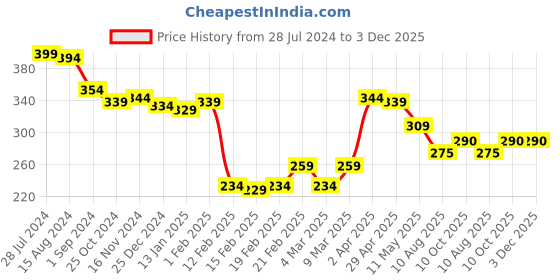 firstcry.com Babyhug Cotton Looper Knit Full Length Lounge Pant with Pockets & Logo Patch - Blue babyhug Price History Graph from 28 Jul 2024 to 2 Dec 2025