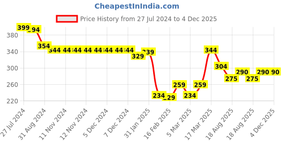 firstcry.com Babyhug Cotton Looper Knit Full Length Lounge Pant with Pockets & Logo Patch - Blue babyhug Price History Graph from 27 Jul 2024 to 4 Dec 2025