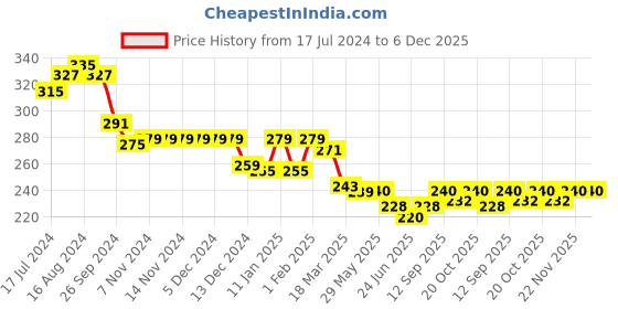 firstcry.com Babyhug Cotton Looper Knit Full Length Lounge Pant With Star Print - Navy Blue babyhug Price History Graph from 17 Jul 2024 to 5 Dec 2025