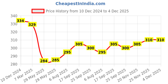 firstcry.com Babyhug Cotton Looper Knit Full Length Lounge Pant with Text Print- Blue babyhug Price History Graph from 10 Dec 2024 to 4 Dec 2025