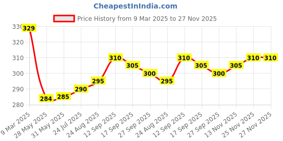 firstcry.com Babyhug Cotton Looper Knit Full Length Lounge Pant with Text Print- Blue babyhug Price History Graph from 9 Mar 2025 to 26 Nov 2025
