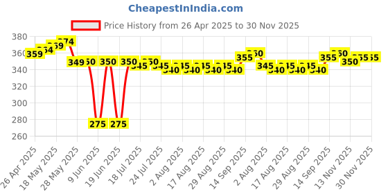 firstcry.com Babyhug Cotton Looper Knit Full Length Lounge Pant With Text Print - Green babyhug Price History Graph from 26 Apr 2025 to 29 Nov 2025