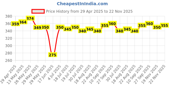 firstcry.com Babyhug Cotton Looper Knit Full Length Lounge Pant With Text Print - Green babyhug Price History Graph from 29 Apr 2025 to 22 Nov 2025