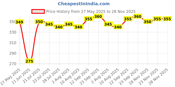 firstcry.com Babyhug Cotton Looper Knit Full Length Lounge Pant With Text Print - Green babyhug Price History Graph from 27 May 2025 to 28 Nov 2025