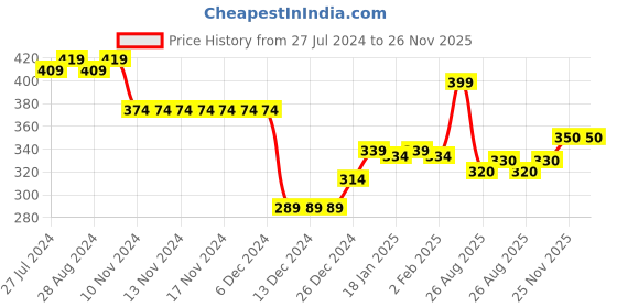 firstcry.com Babyhug Cotton Looper Knit Full Length Lounge Pant With Text Print - Navy Blue babyhug Price History Graph from 27 Jul 2024 to 26 Nov 2025