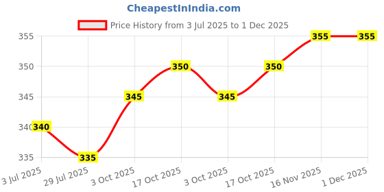 firstcry.com Babyhug Cotton Looper Knit Full Length Lounge Pant With Text Print - Red babyhug Price History Graph from 3 Jul 2025 to 1 Dec 2025