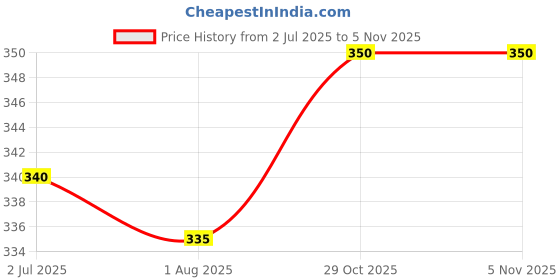firstcry.com Babyhug Cotton Looper Knit Full Length Lounge Pant With Text Print - Red babyhug Price History Graph from 2 Jul 2025 to 5 Nov 2025