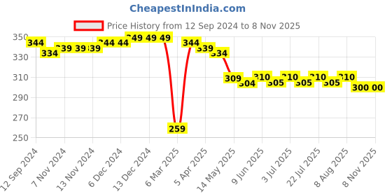 firstcry.com Babyhug Cotton Looper Knit Full Length Lounge Pant With Tropical Patch & Print - Blue babyhug Price History Graph from 12 Sep 2024 to 8 Nov 2025