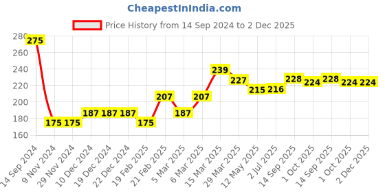 firstcry.com Babyhug Cotton Looper Knit Full Length Lounge Pants Text Printed -  Blue babyhug Price History Graph from 14 Sep 2024 to 1 Dec 2025