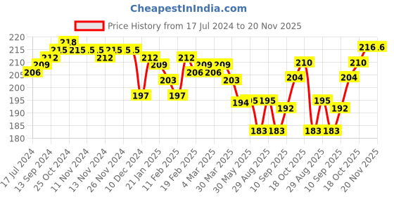 firstcry.com Babyhug Cotton Looper Knit Full Length Lounge Pants With Text Print - Yellow babyhug Price History Graph from 17 Jul 2024 to 20 Nov 2025