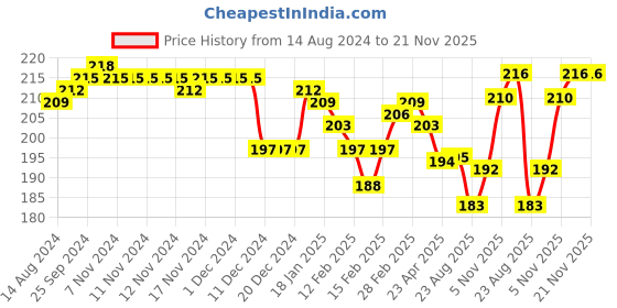 firstcry.com Babyhug Cotton Looper Knit Full Length Lounge Pants With Text Print - Yellow babyhug Price History Graph from 14 Aug 2024 to 20 Nov 2025
