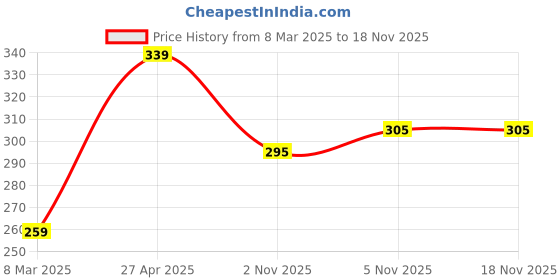 firstcry.com Babyhug Cotton Looper Knit Full Length Lounge Text Print - Pink babyhug Price History Graph from 8 Mar 2025 to 16 Nov 2025