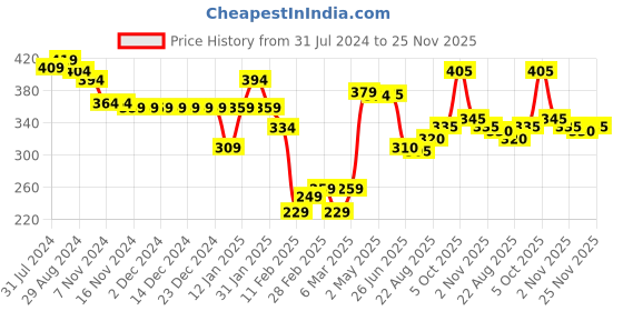 firstcry.com Babyhug Cotton Looper Knit Full Length Number Printed Lounge Pant with Pockets - Blue babyhug Price History Graph from 31 Jul 2024 to 25 Nov 2025