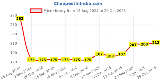 firstcry.com Babyhug Cotton Looper Knit Full Length Smiley Printed Lounge Pant - Yellow babyhug Price History Graph from 15 Aug 2024 to 29 Oct 2025