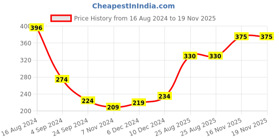 firstcry.com Babyhug Cotton Looper Knit Full Length Solid Color Lounge Pants - Grey babyhug Price History Graph from 16 Aug 2024 to 18 Nov 2025