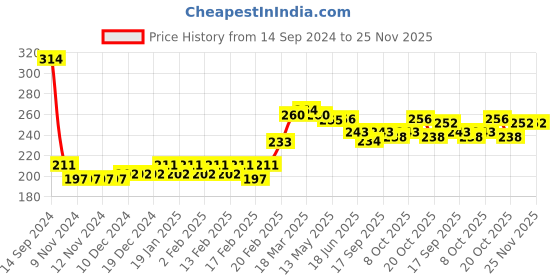 firstcry.com Babyhug Cotton Looper Knit Full Length Solid Colour Lounge Pant with Bow Applique - Fuschia babyhug Price History Graph from 14 Sep 2024 to 24 Nov 2025