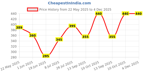 firstcry.com Babyhug Cotton Looper Knit Full Length Solid Lounge Pant With Cargo Pockets - Lime Green babyhug Price History Graph from 22 May 2025 to 4 Dec 2025