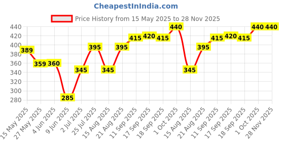 firstcry.com Babyhug Cotton Looper Knit Full Length Solid Lounge Pant With Cargo Pockets - Lime Green babyhug Price History Graph from 15 May 2025 to 27 Nov 2025