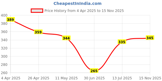 firstcry.com Babyhug Cotton Looper Knit Full Length Solid Lounge Pant With Cargo Pockets - Yellow babyhug Price History Graph from 4 Apr 2025 to 15 Nov 2025