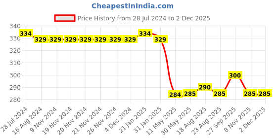 firstcry.com Babyhug Cotton Looper Knit Full Length Track Pant Dino Print - Yellow babyhug Price History Graph from 28 Jul 2024 to 30 Nov 2025