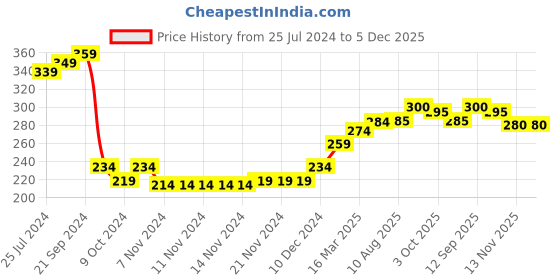 firstcry.com Babyhug Cotton Looper Knit Full Length Track Pant Text Print - Blue babyhug Price History Graph from 25 Jul 2024 to 5 Dec 2025