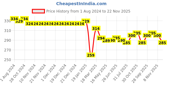 firstcry.com Babyhug Cotton Looper Knit Full Length Track Pant Text Print - Blue babyhug Price History Graph from 1 Aug 2024 to 22 Nov 2025