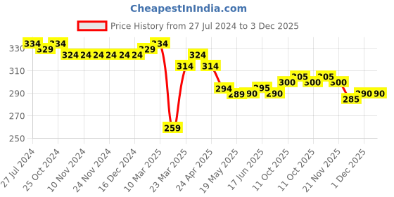 firstcry.com Babyhug Cotton Looper Knit Full Length Track Pant Text Print - Blue babyhug Price History Graph from 27 Jul 2024 to 2 Dec 2025