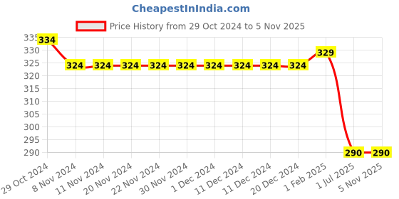 firstcry.com Babyhug Cotton Looper Knit Full Length Track Pant Text Print - Blue babyhug Price History Graph from 29 Oct 2024 to 3 Nov 2025