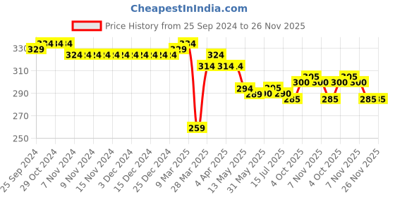 firstcry.com Babyhug Cotton Looper Knit Full Length Track Pant Text Print - Blue babyhug Price History Graph from 25 Sep 2024 to 25 Nov 2025