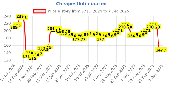 firstcry.com Babyhug Cotton Looper Knit Full Length Track Pant Text Print - Pink babyhug Price History Graph from 27 Jul 2024 to 7 Dec 2025
