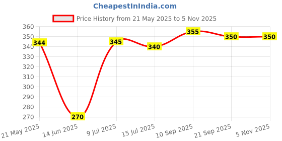 firstcry.com Babyhug Cotton Looper Knit Full Length Track Pant With Nature Patrol Print - Rust Orange babyhug Price History Graph from 21 May 2025 to 3 Nov 2025