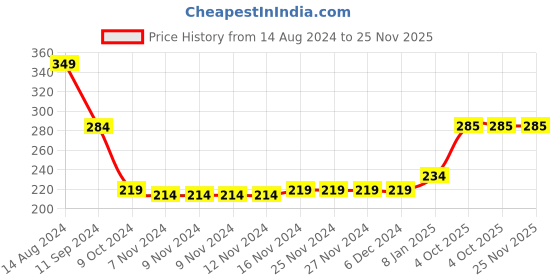 firstcry.com Babyhug Cotton Looper Knit Full Length Track Pants Checker Print - Red babyhug Price History Graph from 14 Aug 2024 to 24 Nov 2025