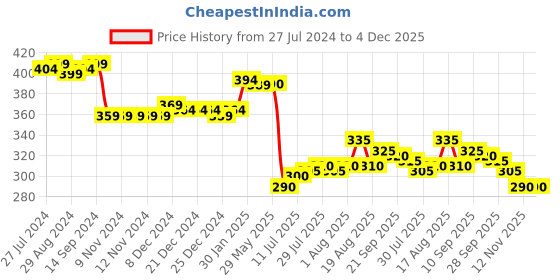 firstcry.com Babyhug Cotton Looper Knit Full Length Track Pants With Football Patch - Grey babyhug Price History Graph from 27 Jul 2024 to 4 Dec 2025
