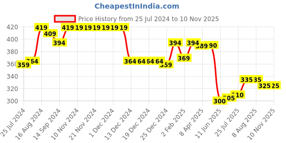 firstcry.com Babyhug Cotton Looper Knit Full Length Track Pants With Football Print - Grey babyhug Price History Graph from 25 Jul 2024 to 10 Nov 2025