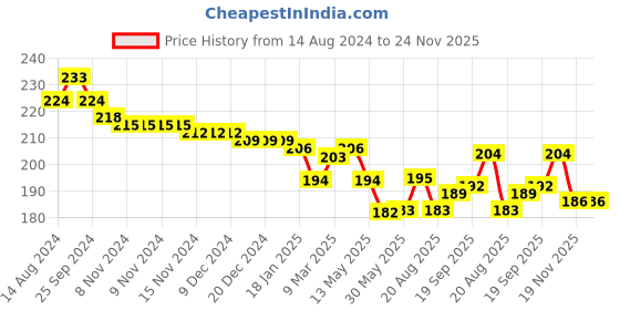 firstcry.com Babyhug Cotton Looper Knit Jogger Fit Full Length Track Pant With Car Print - Yellow babyhug Price History Graph from 14 Aug 2024 to 23 Nov 2025