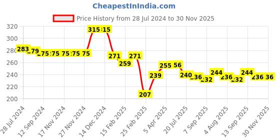 firstcry.com Babyhug Cotton Looper Knit Knee Length Lion Printed Shorts With Pockets - Blue babyhug Price History Graph from 28 Jul 2024 to 30 Nov 2025