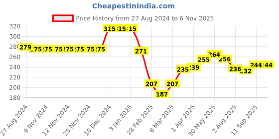 firstcry.com Babyhug Cotton Looper Knit Knee Length Lion Printed Shorts With Pockets - Blue babyhug Price History Graph from 27 Aug 2024 to 6 Nov 2025