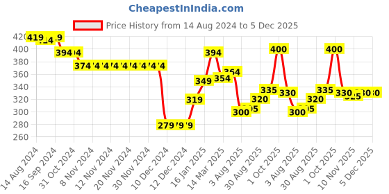 firstcry.com Babyhug Cotton Looper Knit Lounge Pant Fox Print - Olive Green babyhug Price History Graph from 14 Aug 2024 to 5 Dec 2025