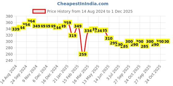firstcry.com Babyhug Cotton Looper Knit Lounge Pant Text Print - Blue babyhug Price History Graph from 14 Aug 2024 to 1 Dec 2025