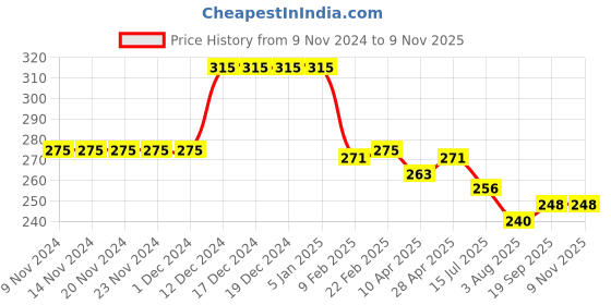 firstcry.com Babyhug Cotton Looper Knit Mid Thigh Football Printed Shorts - Lime Green babyhug Price History Graph from 9 Nov 2024 to 8 Nov 2025