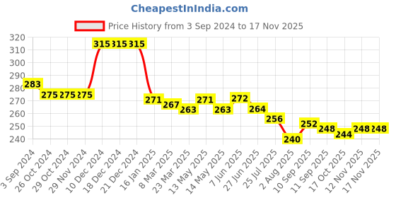 firstcry.com Babyhug Cotton Looper Knit Mid Thigh Football Printed Shorts - Lime Green babyhug Price History Graph from 3 Sep 2024 to 16 Nov 2025