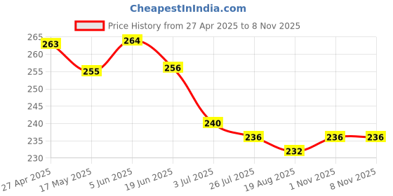 firstcry.com Babyhug Cotton Looper Knit Mid Thigh Length Shorts Lion Print - Green babyhug Price History Graph from 27 Apr 2025 to 7 Nov 2025