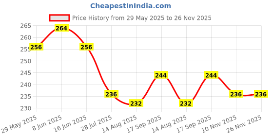 firstcry.com Babyhug Cotton Looper Knit Mid Thigh Length Shorts Lion Print - Green babyhug Price History Graph from 29 May 2025 to 25 Nov 2025