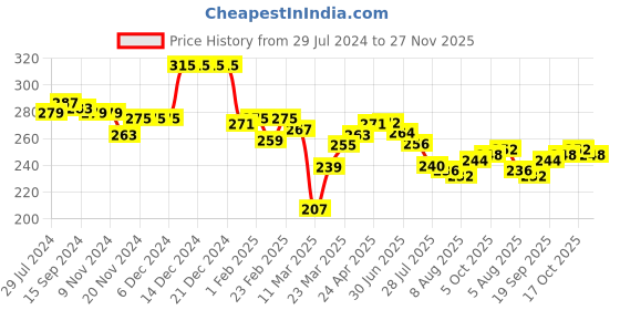 firstcry.com Babyhug Cotton Looper Knit Mid Thigh Length Shorts Scenery Print - Blue babyhug Price History Graph from 29 Jul 2024 to 27 Nov 2025