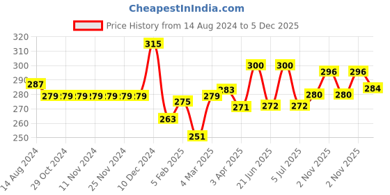 firstcry.com Babyhug Cotton Looper Knit Mid Thigh Shorts Text Print - Red babyhug Price History Graph from 14 Aug 2024 to 5 Dec 2025