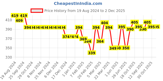 firstcry.com Babyhug Cotton Looper Knit Mid Thigh Shorts With Abstract Print Pack of 2 - Multicolour babyhug Price History Graph from 19 Aug 2024 to 1 Dec 2025